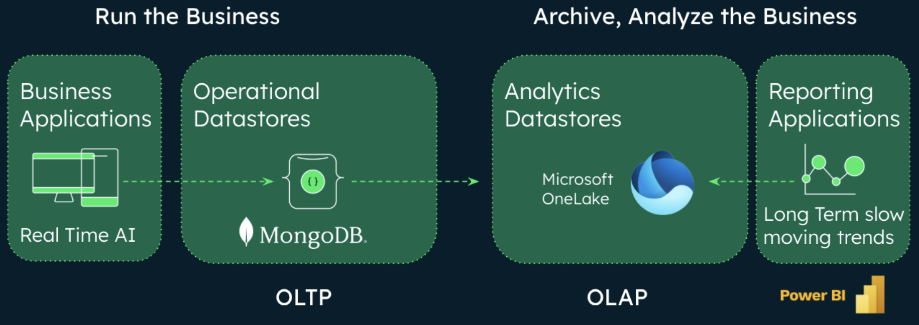 Diagram showing the real-time analytics data pipeline